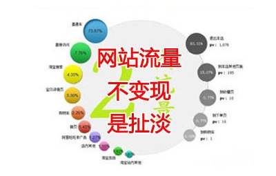 網絡運營框架網絡運營推廣的四個主要環節：拉新——促活——留存——轉化